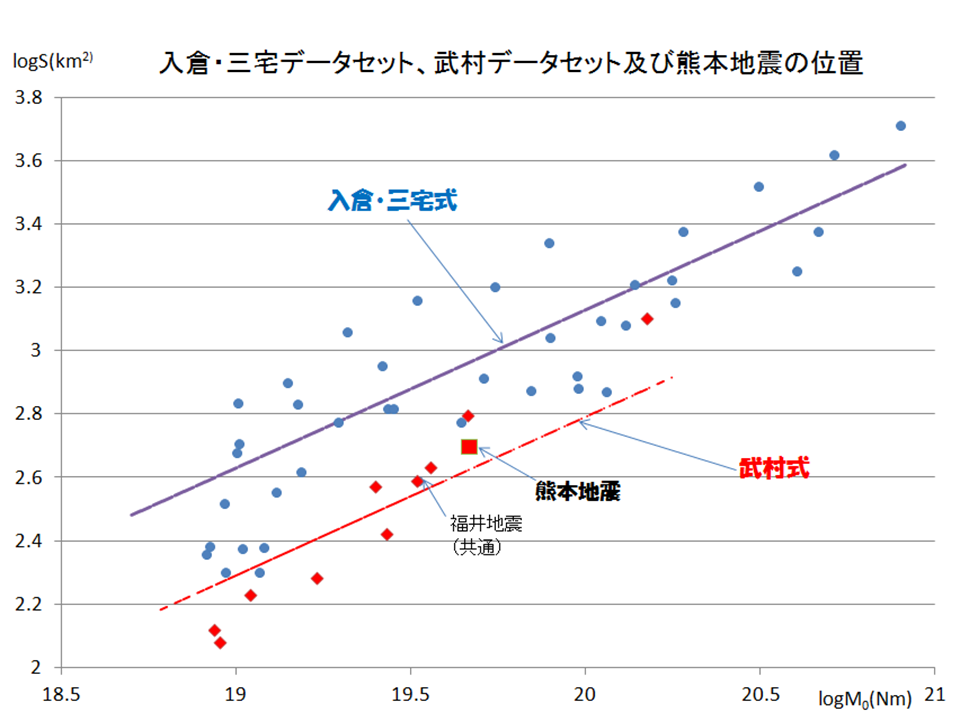 入倉・三宅式と武村式
